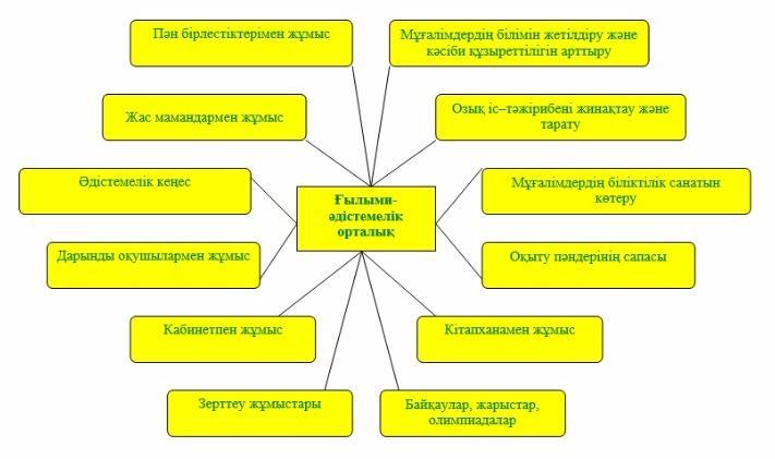 Әдістемелік кеңес