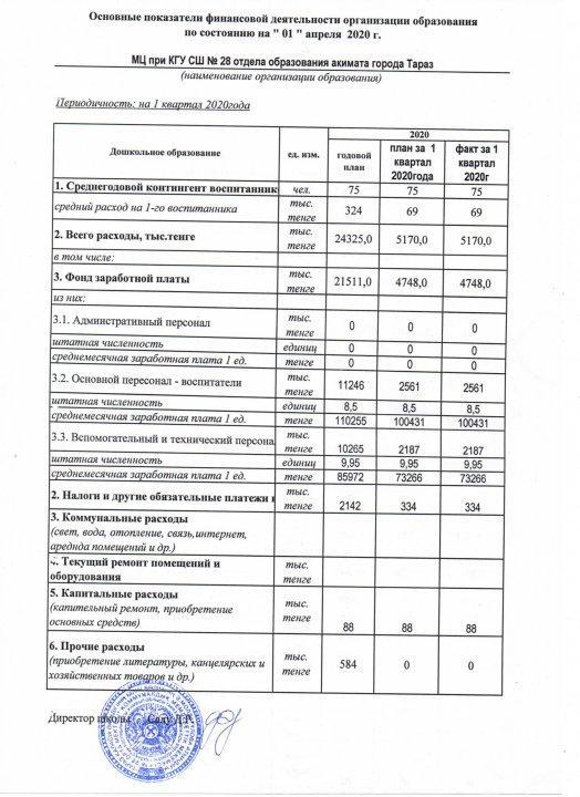 Основные показатели финансовой деятельности