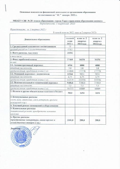 Основные показатели фин. деят. на 01.01.2022 1кв.