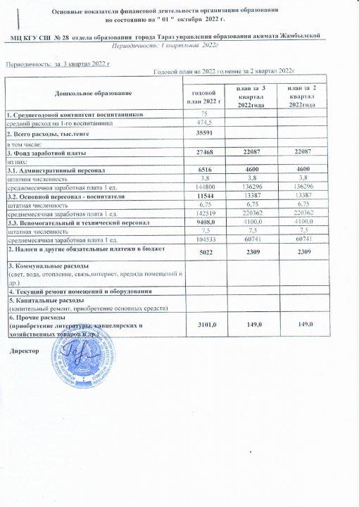 Основные показатели фин. деят. на 01.01.2022 3 кв.