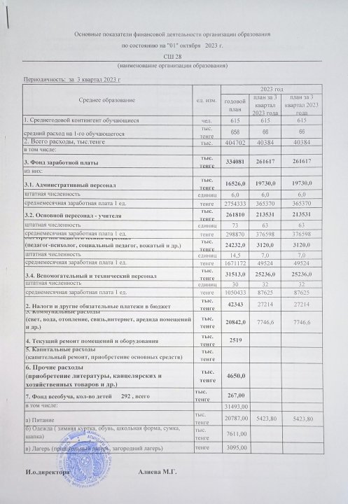 Осн. показ. фин. деят. периодичность: 3 кварт. 2023 г. КГУ СШ №28