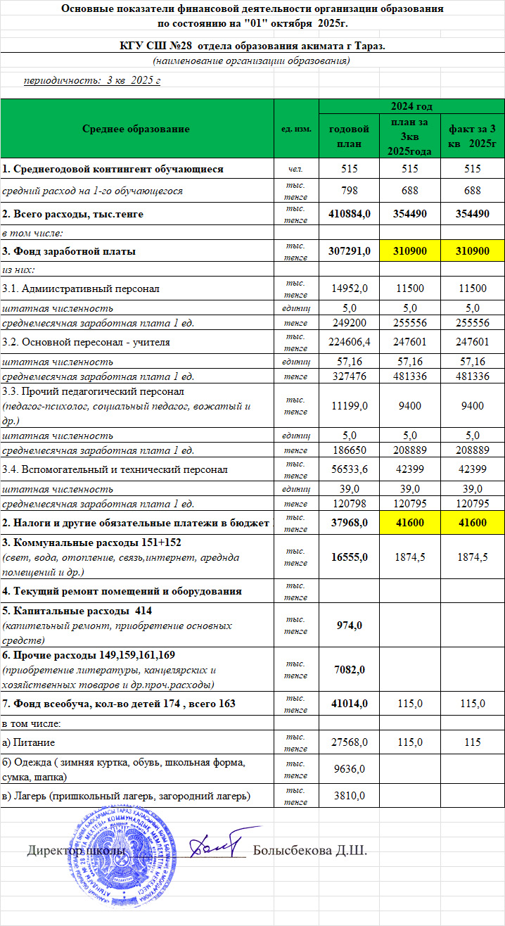 Осн. показ. фин. деят. 3 квартал СШ 28