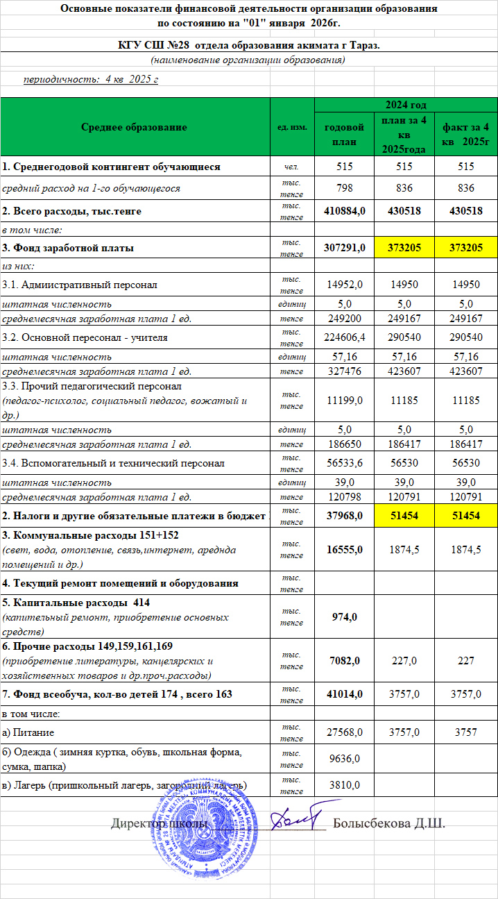 Осн. показ. фин. деят. и прил. СШ 28 на 01.01.2026