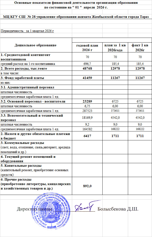 Осн. показ. фин. деят. и прил. МЦ СШ 28 на 01.04.2026